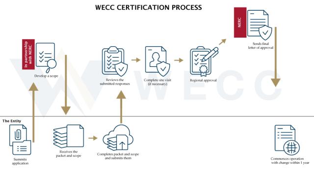 Certification FlowChart
