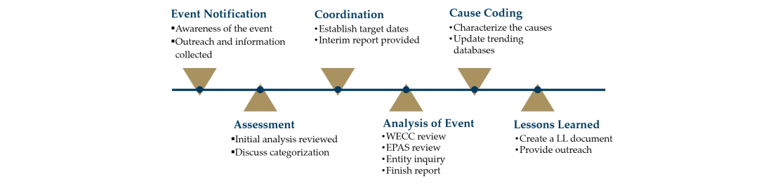 Event Analysis Process Flow Image